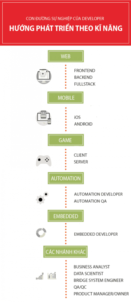 developer career path 2